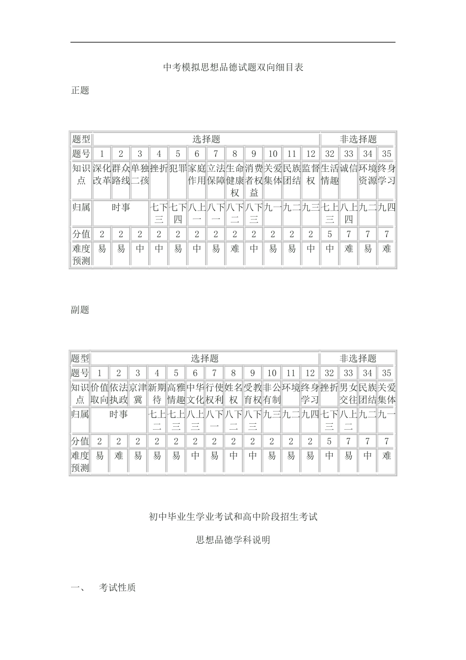 中考模拟思想品德试题双向细目表_第1页