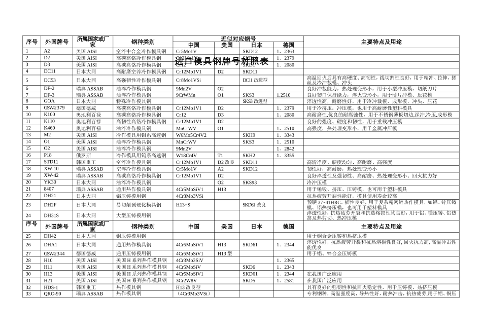 进口模具钢牌号对照表_第1页