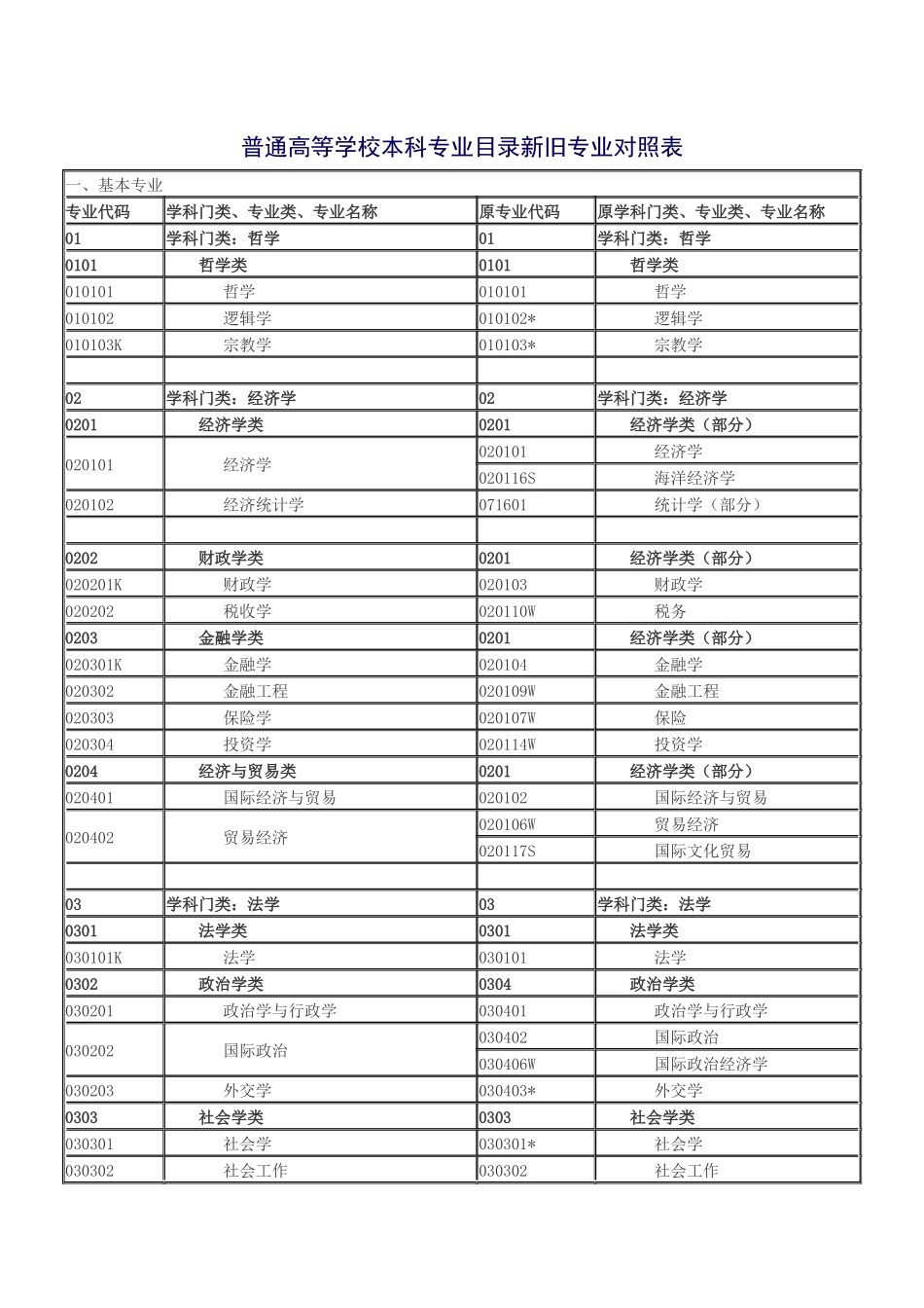 普通高等学校本科专业目录新旧专业对照表_第1页