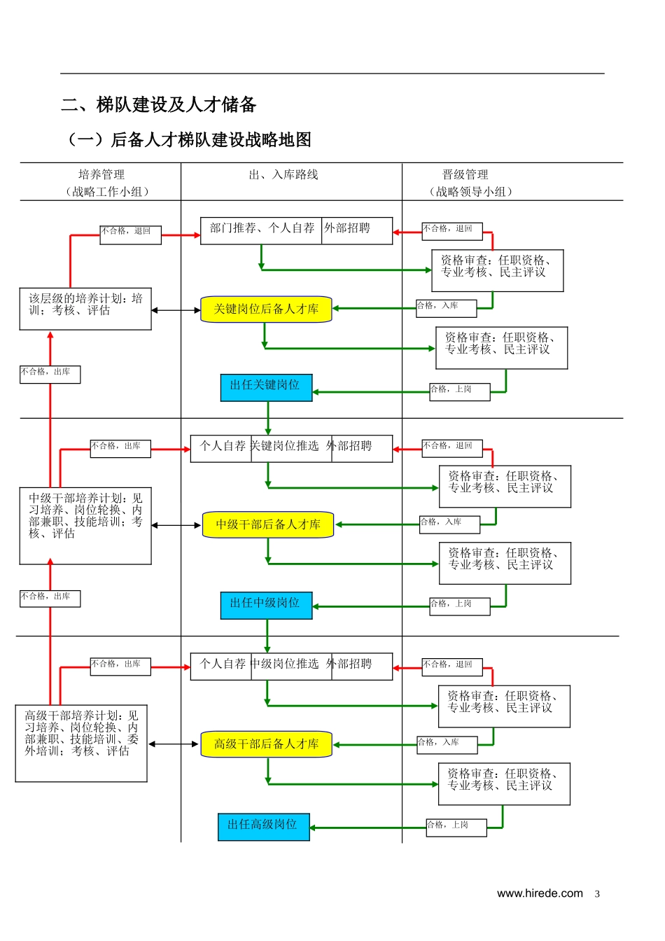 人才梯队-继任计划-建设方案(珍贵)_第3页