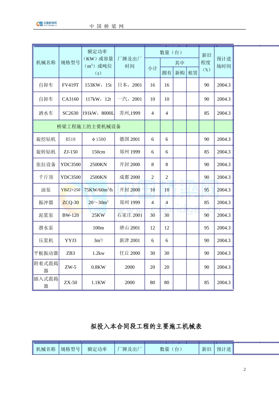 拟投入本合同段工程的主要施工机械表_第2页