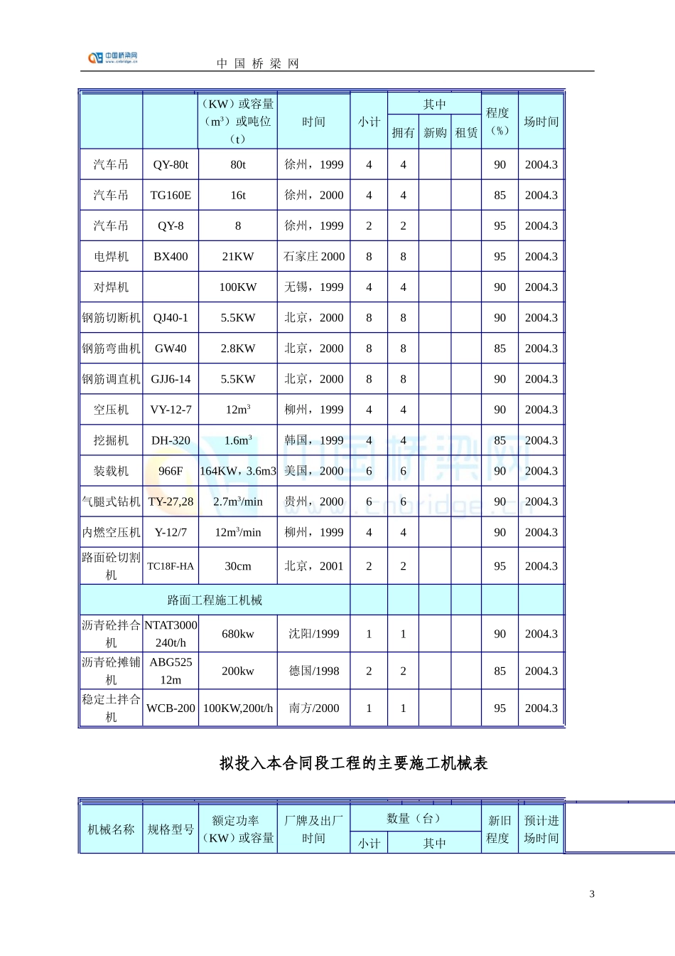 拟投入本合同段工程的主要施工机械表_第3页