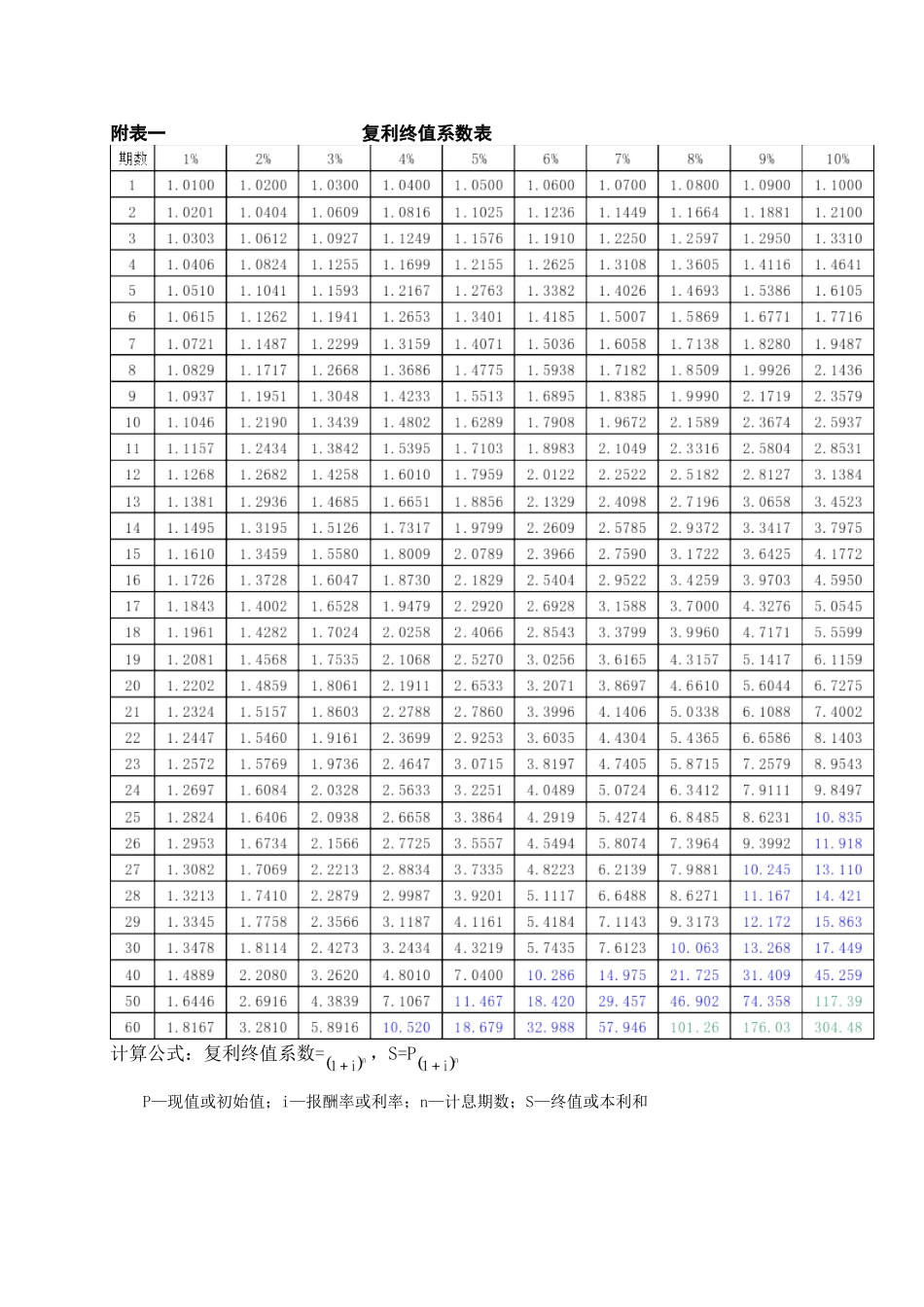 年金现值、终值、复利现值、终值系数表_第1页