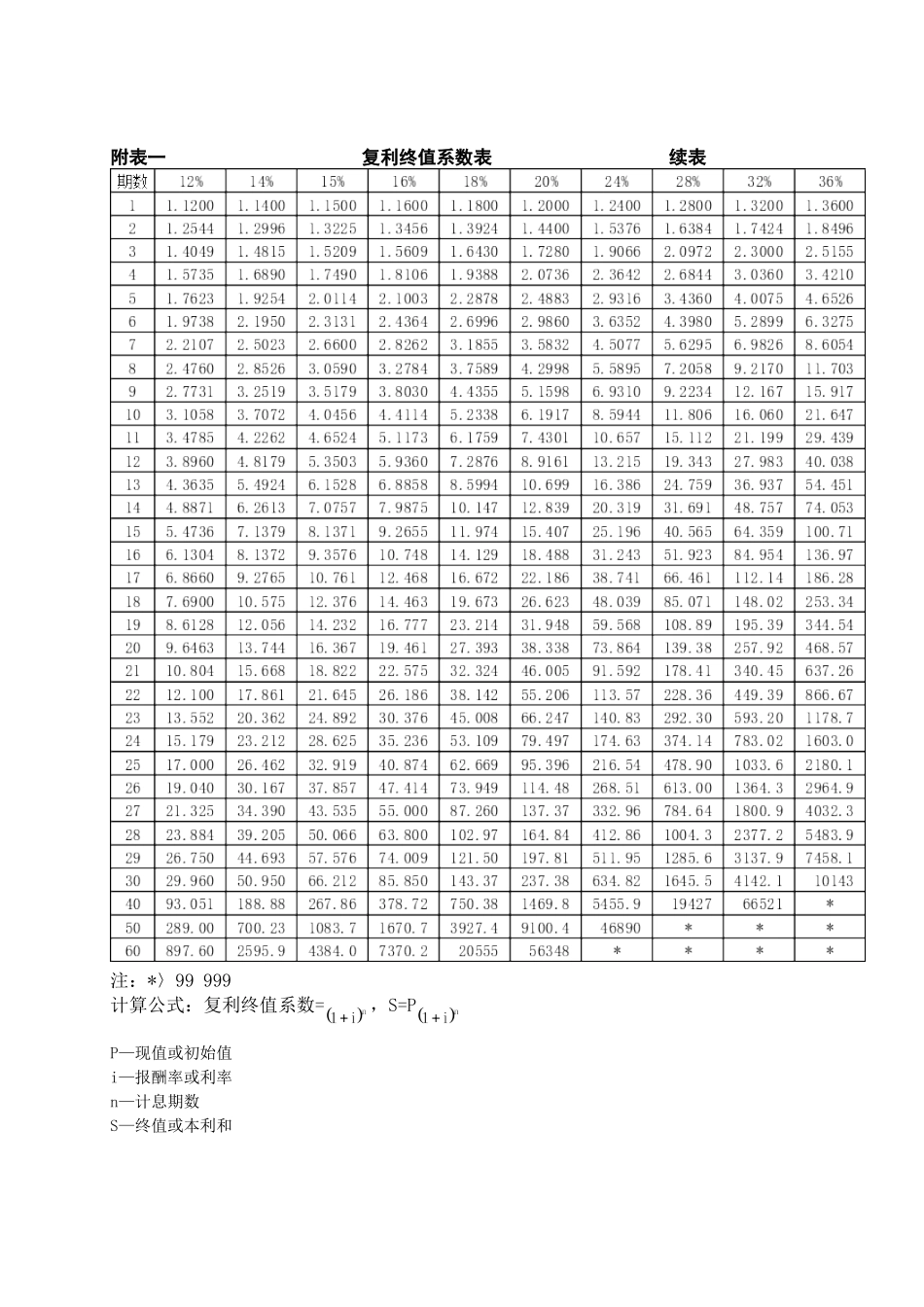 年金现值、终值、复利现值、终值系数表_第2页