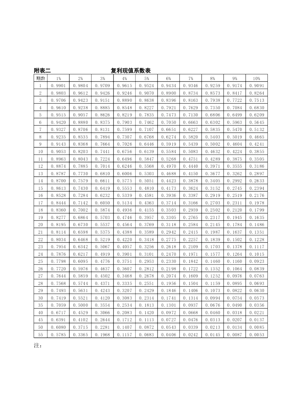 年金现值、终值、复利现值、终值系数表_第3页