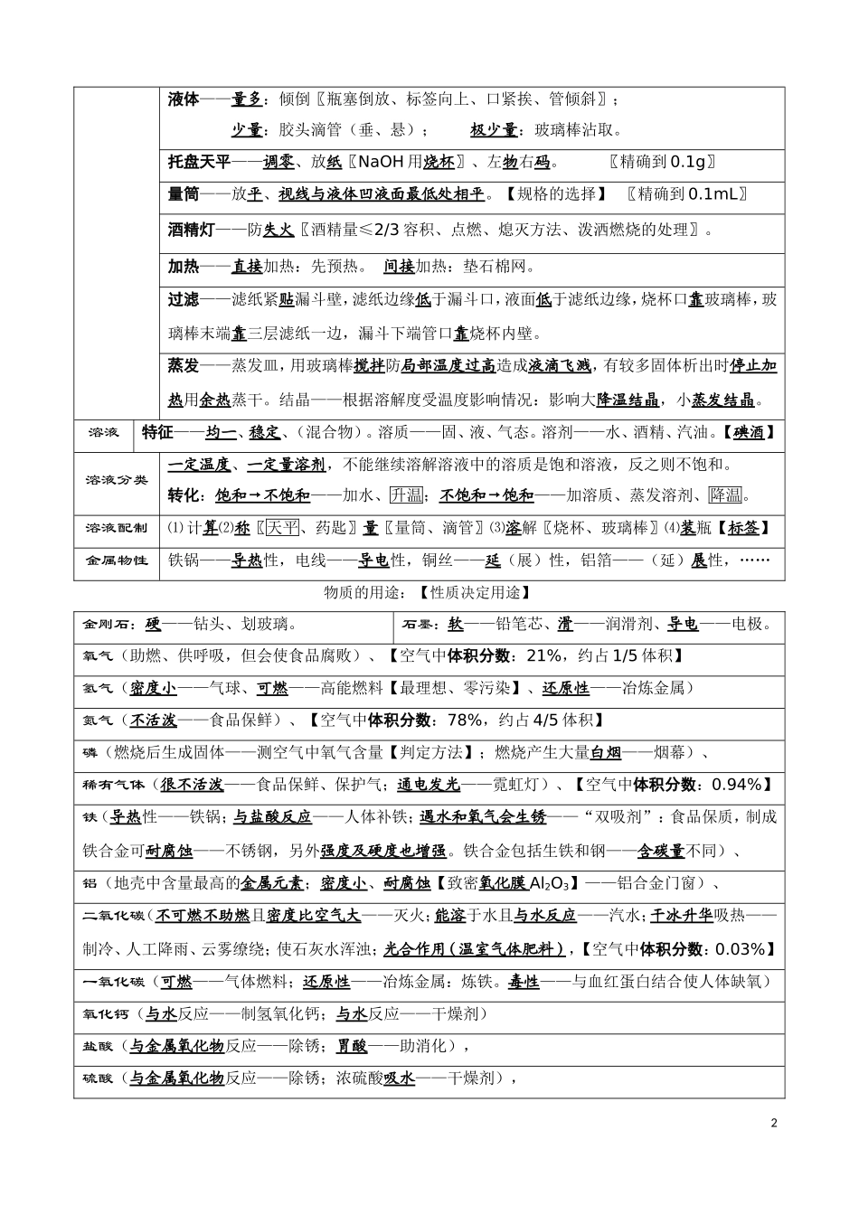 中考化学考前必背知识点总结_第2页