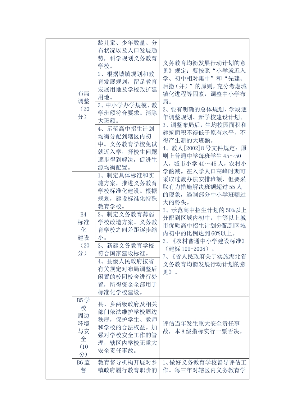 均衡发展督导评估指标体系及权重_第2页