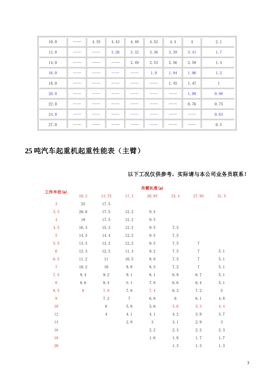 汽车吊性能表(8t-500t)_第3页