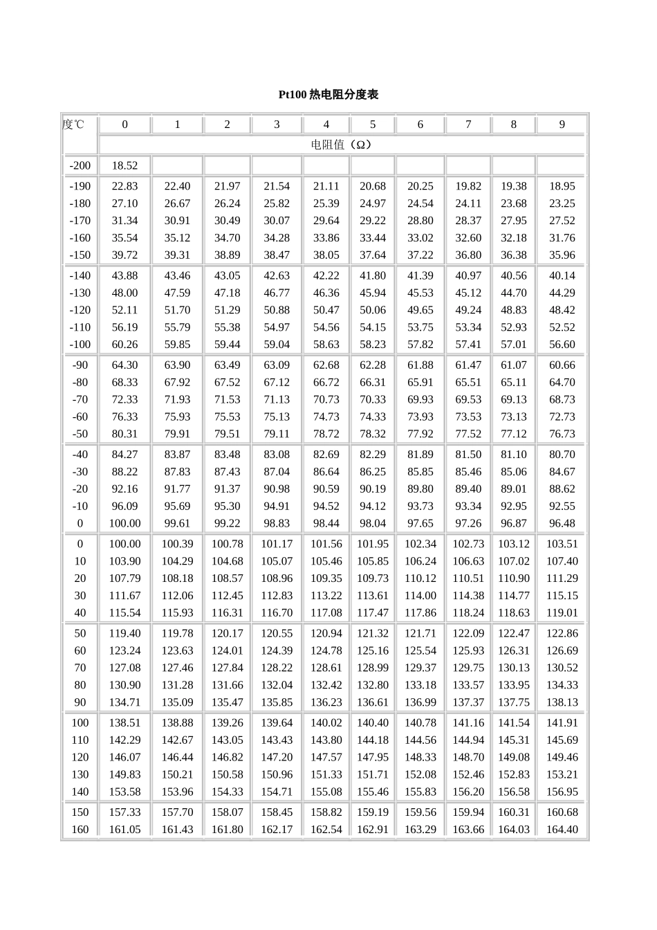 热电阻分度表_第1页