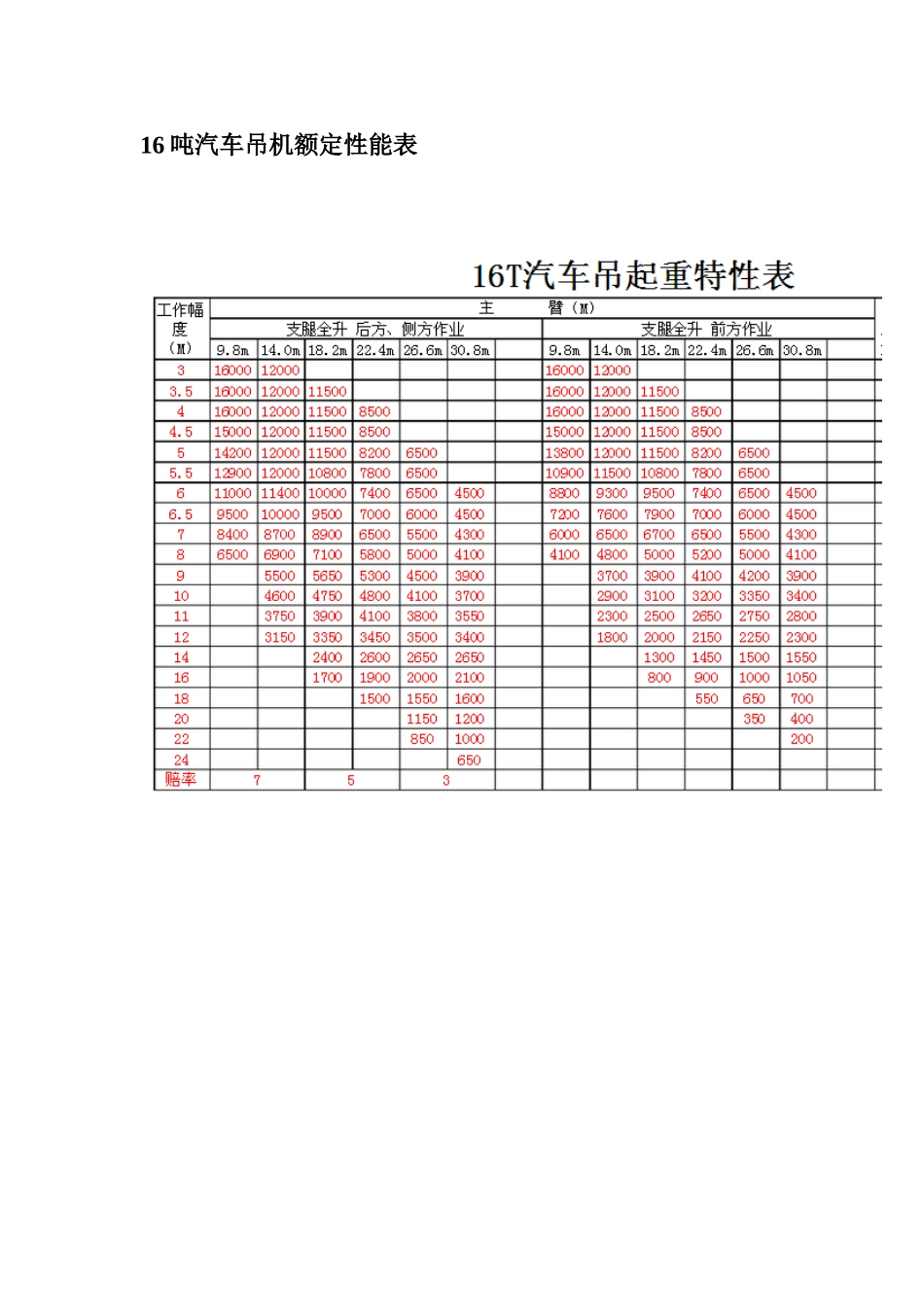 汽车吊性能表(16t-70t)_第3页