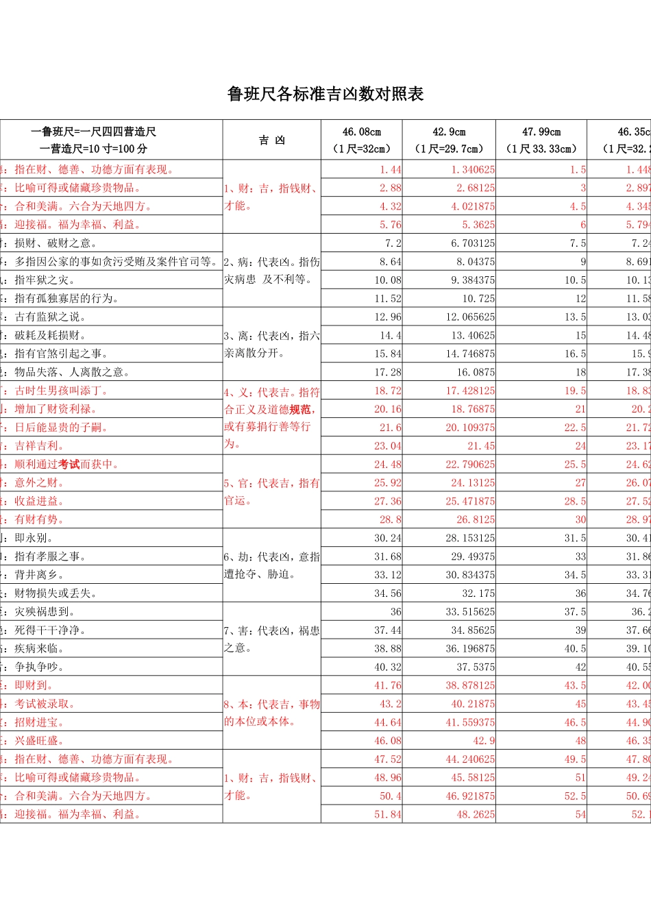 鲁班尺各标准吉凶数对照表_第1页