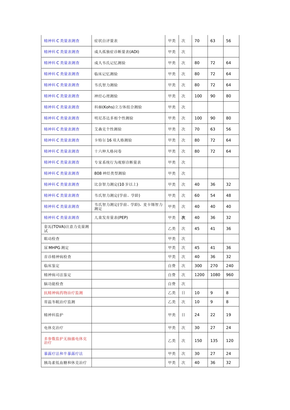 精神科A类量表测查_第3页