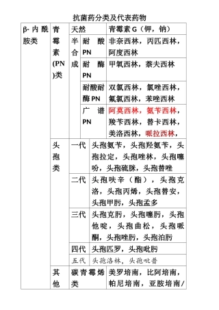 抗菌素的分类和代表药物【吐血总结】