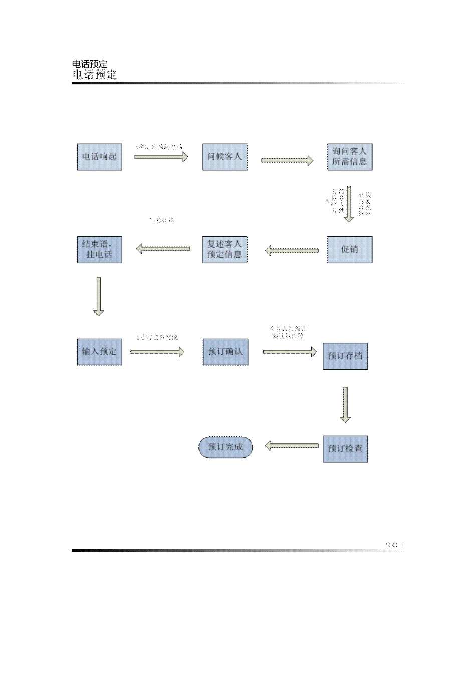 酒店业务流程图_第2页