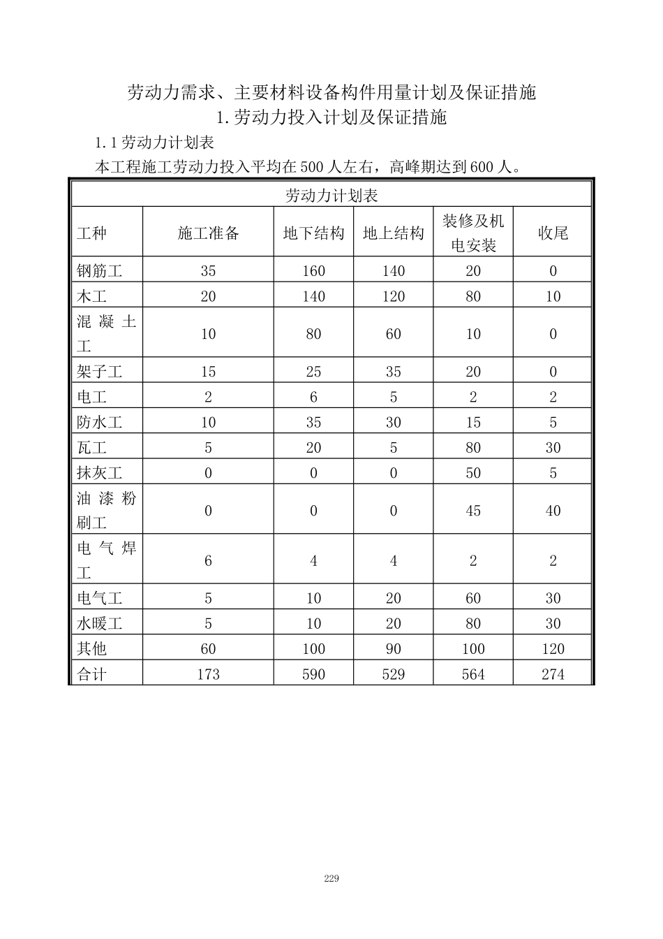 劳动力需求、主要材料设备构件用量计划及保证措施_第1页