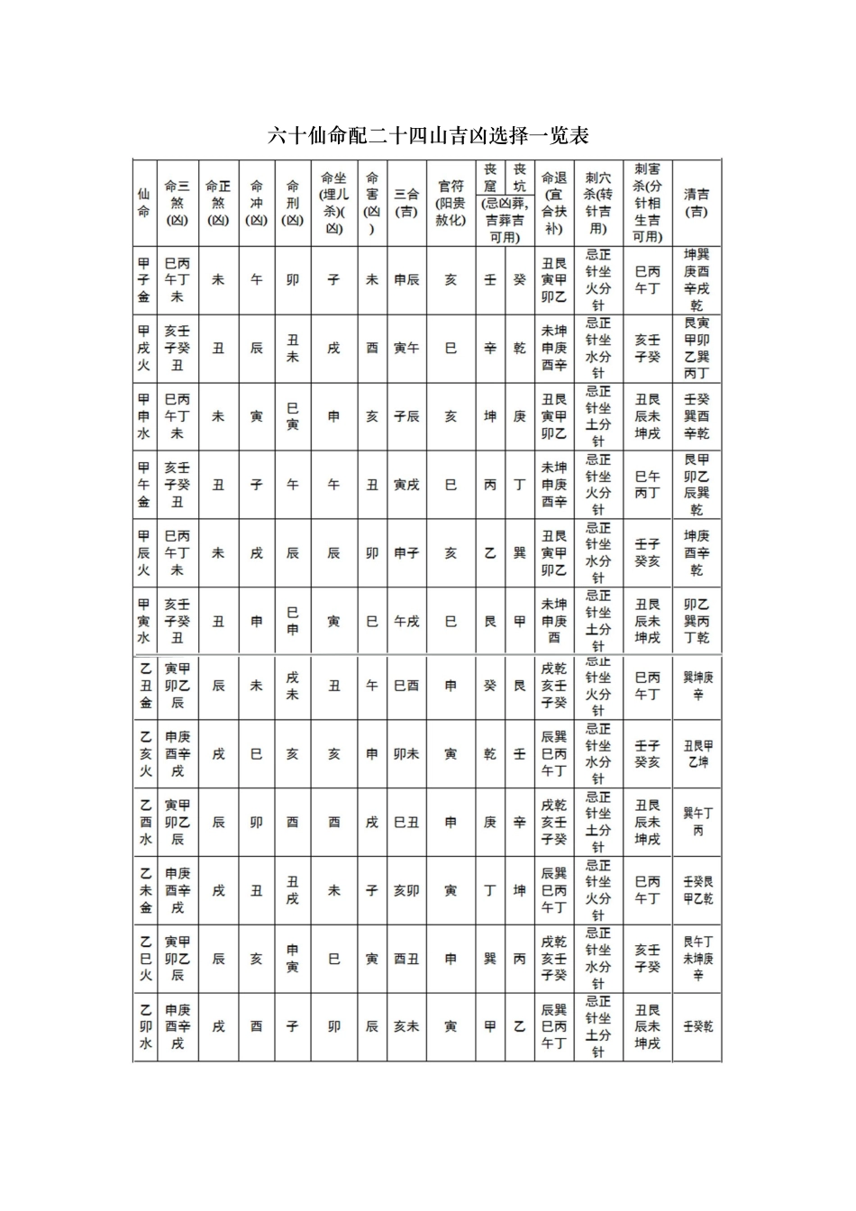六十仙命配二十四山吉凶选择一览表_第1页