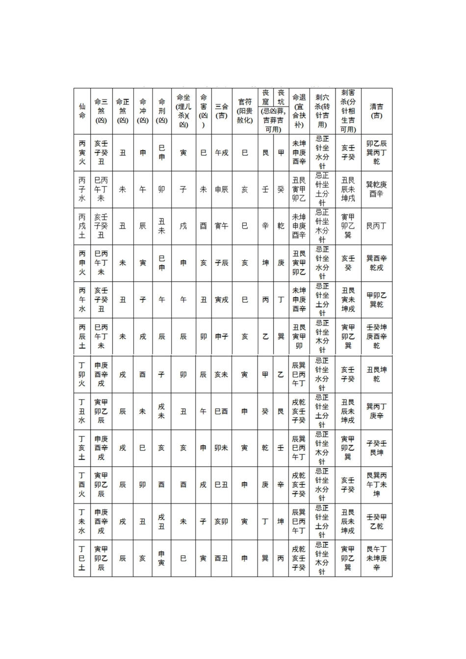 六十仙命配二十四山吉凶选择一览表_第2页