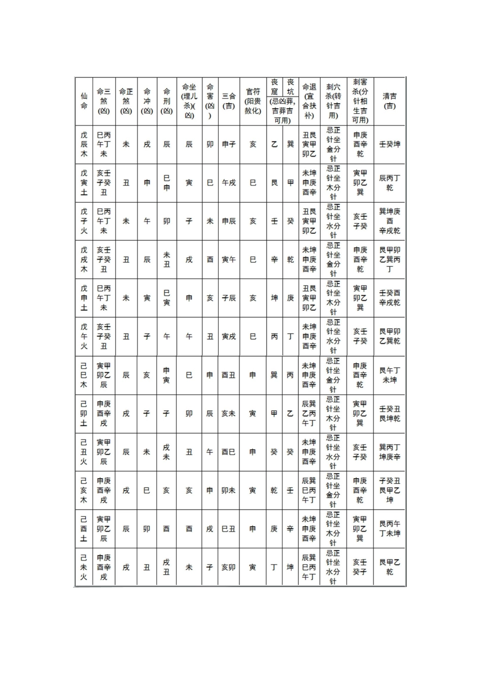 六十仙命配二十四山吉凶选择一览表_第3页