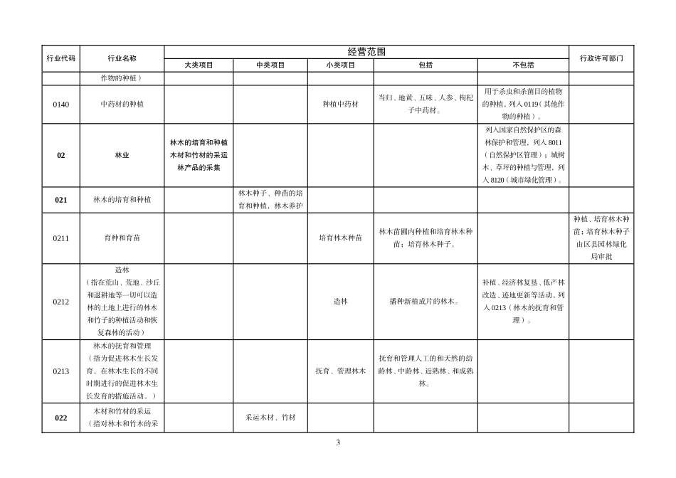 经营范围核定规范_第3页