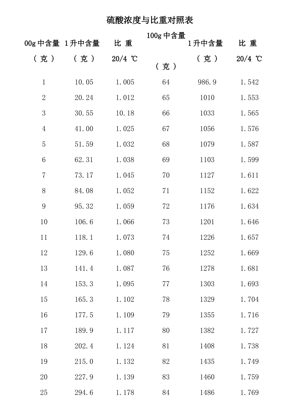 硫酸浓度与比重对照表_第1页