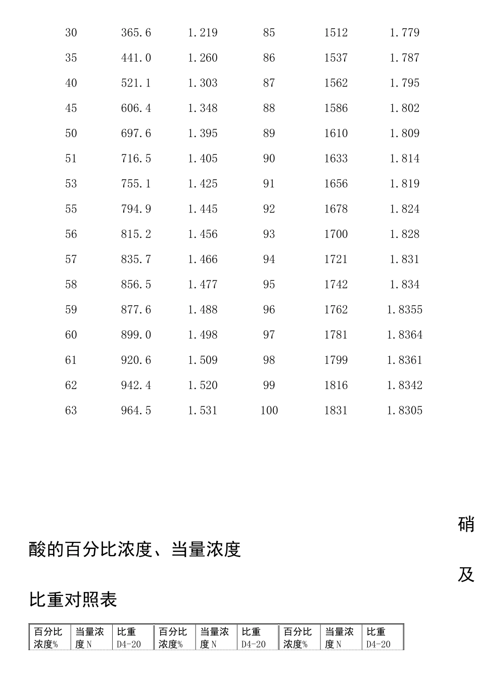 硫酸浓度与比重对照表_第2页