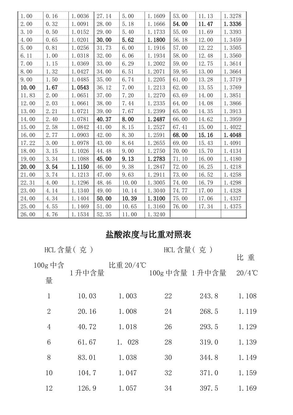 硫酸浓度与比重对照表_第3页