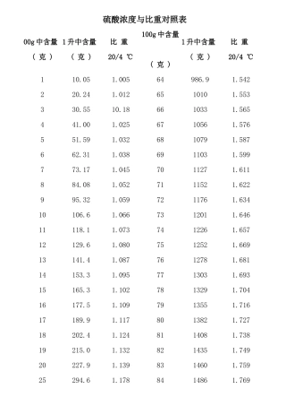 硫酸浓度与比重对照表