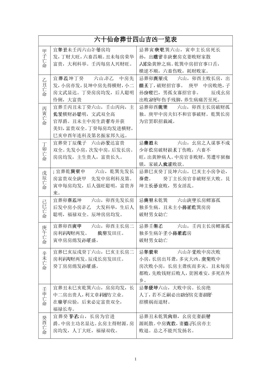六十仙命葬廿四山吉凶一览表_第1页