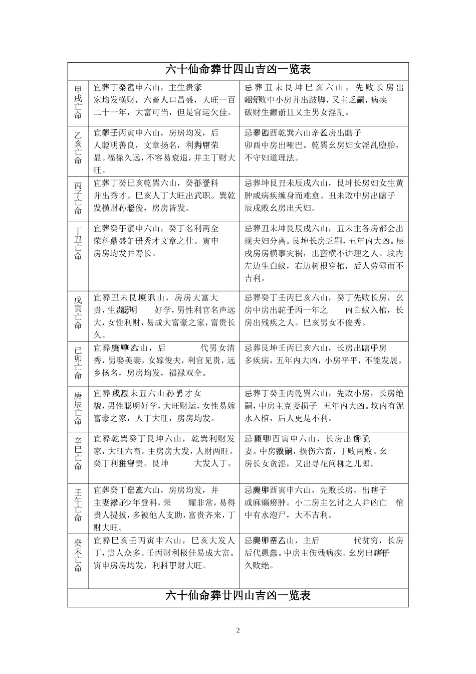 六十仙命葬廿四山吉凶一览表_第2页