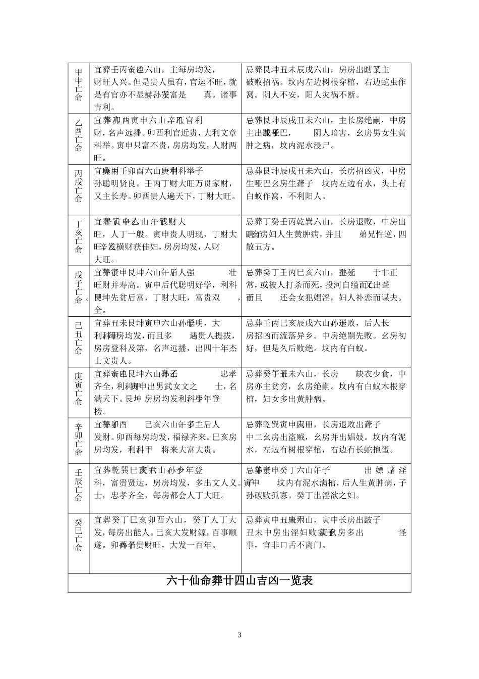六十仙命葬廿四山吉凶一览表_第3页