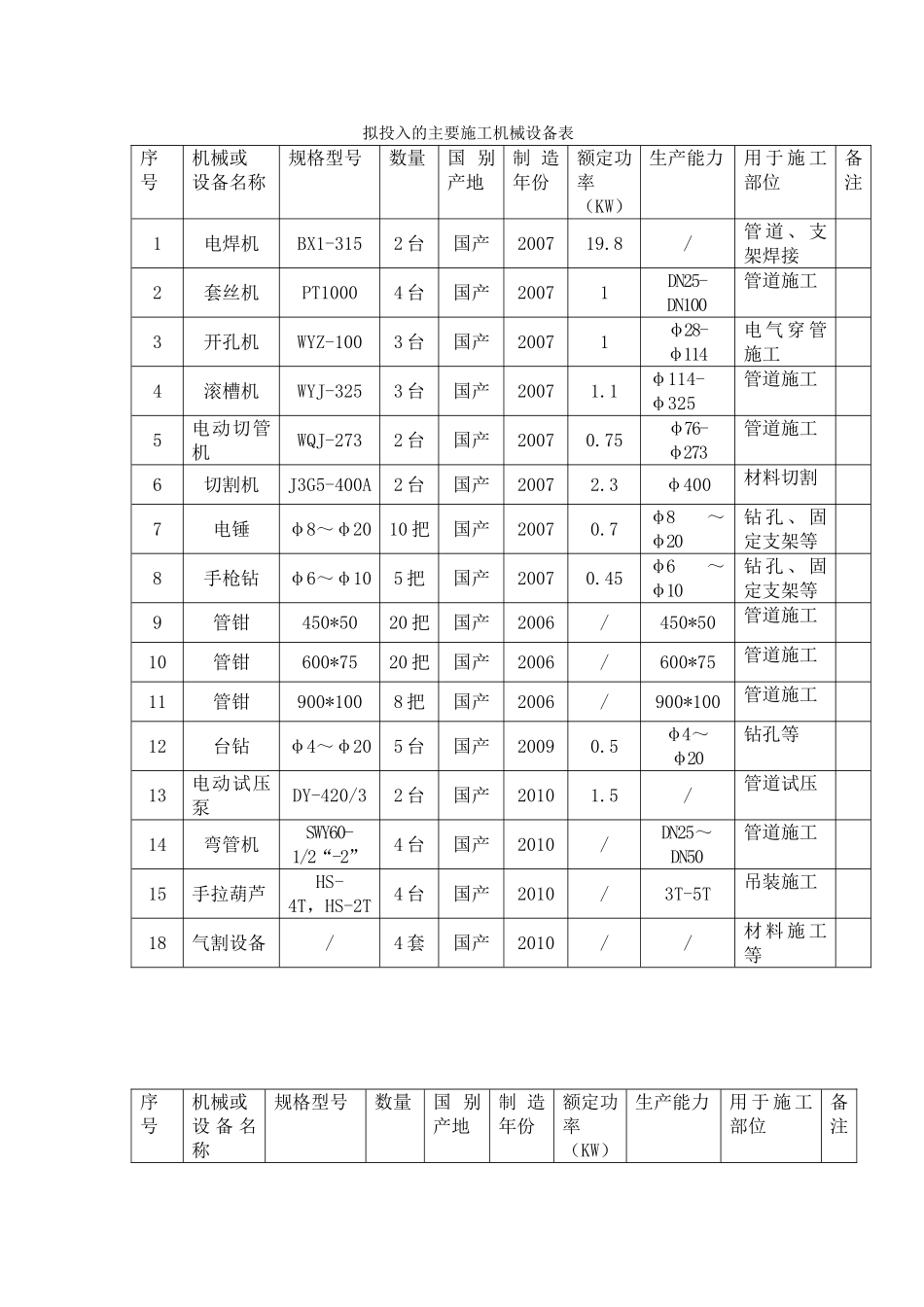 拟投入的主要机械设备表_第1页