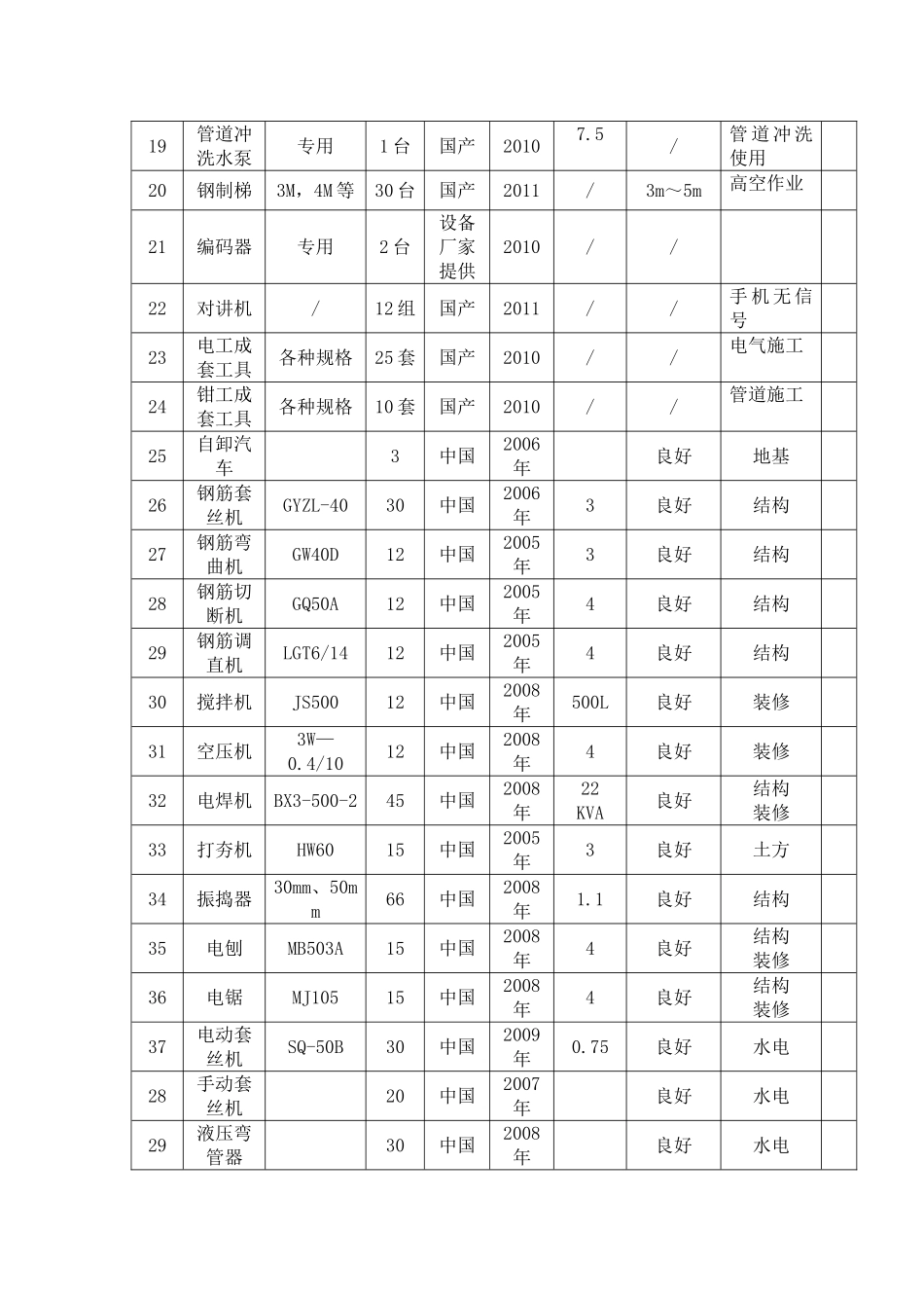 拟投入的主要机械设备表_第2页