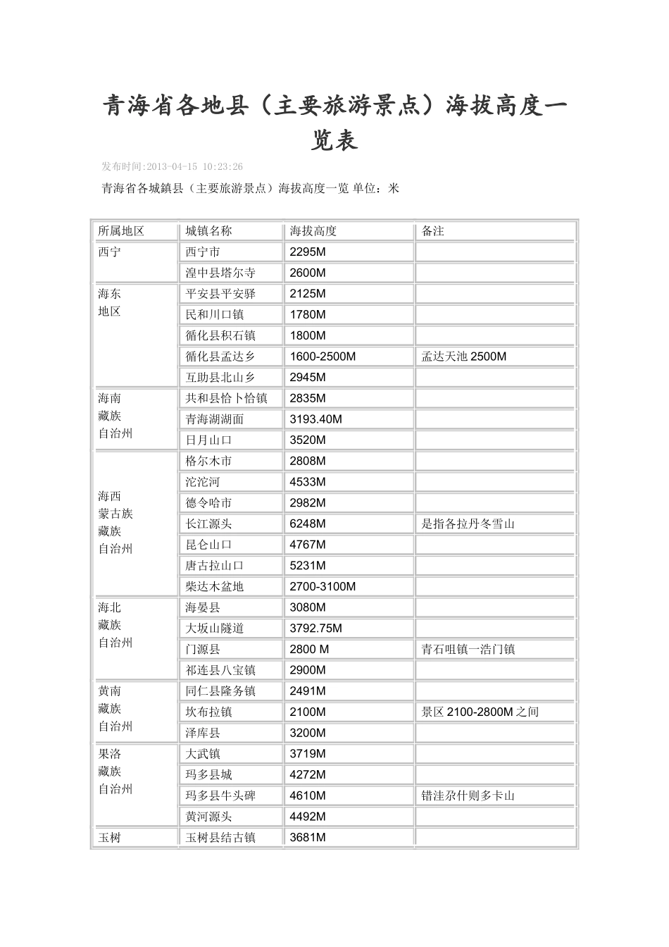 青海省各地县海拔一览表_第1页