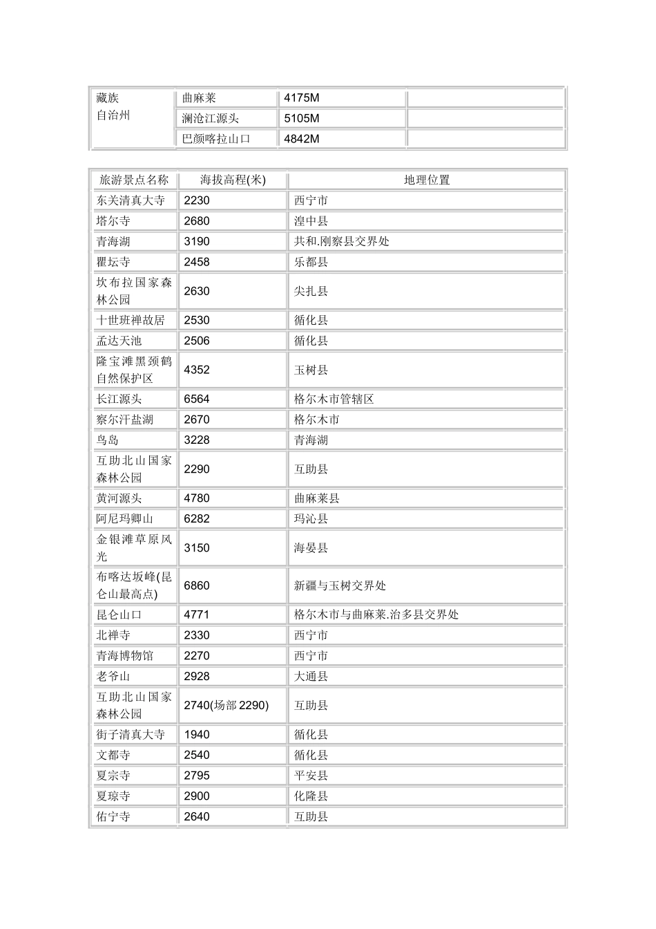 青海省各地县海拔一览表_第2页