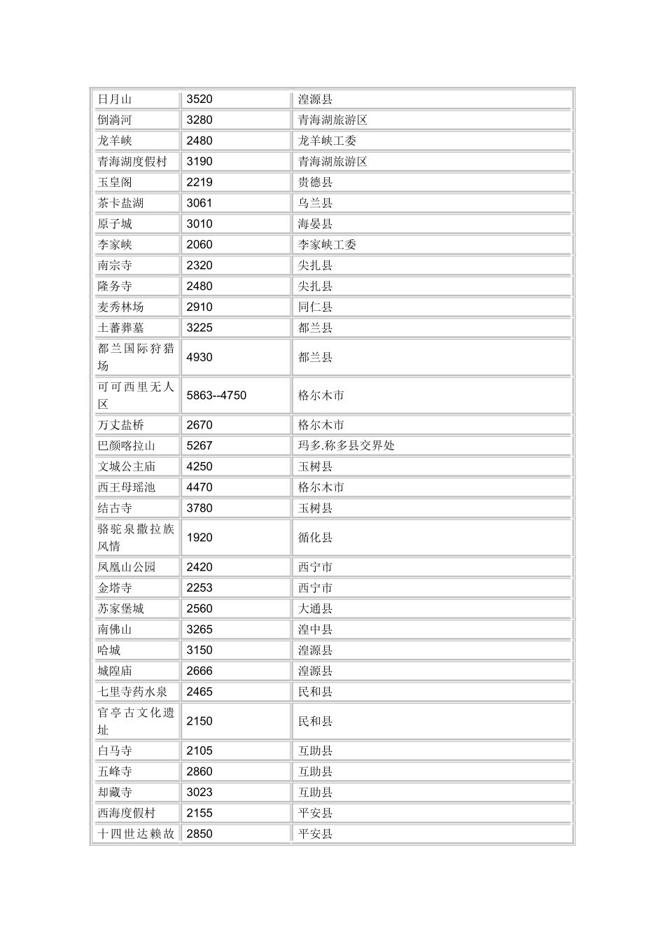 青海省各地县海拔一览表_第3页
