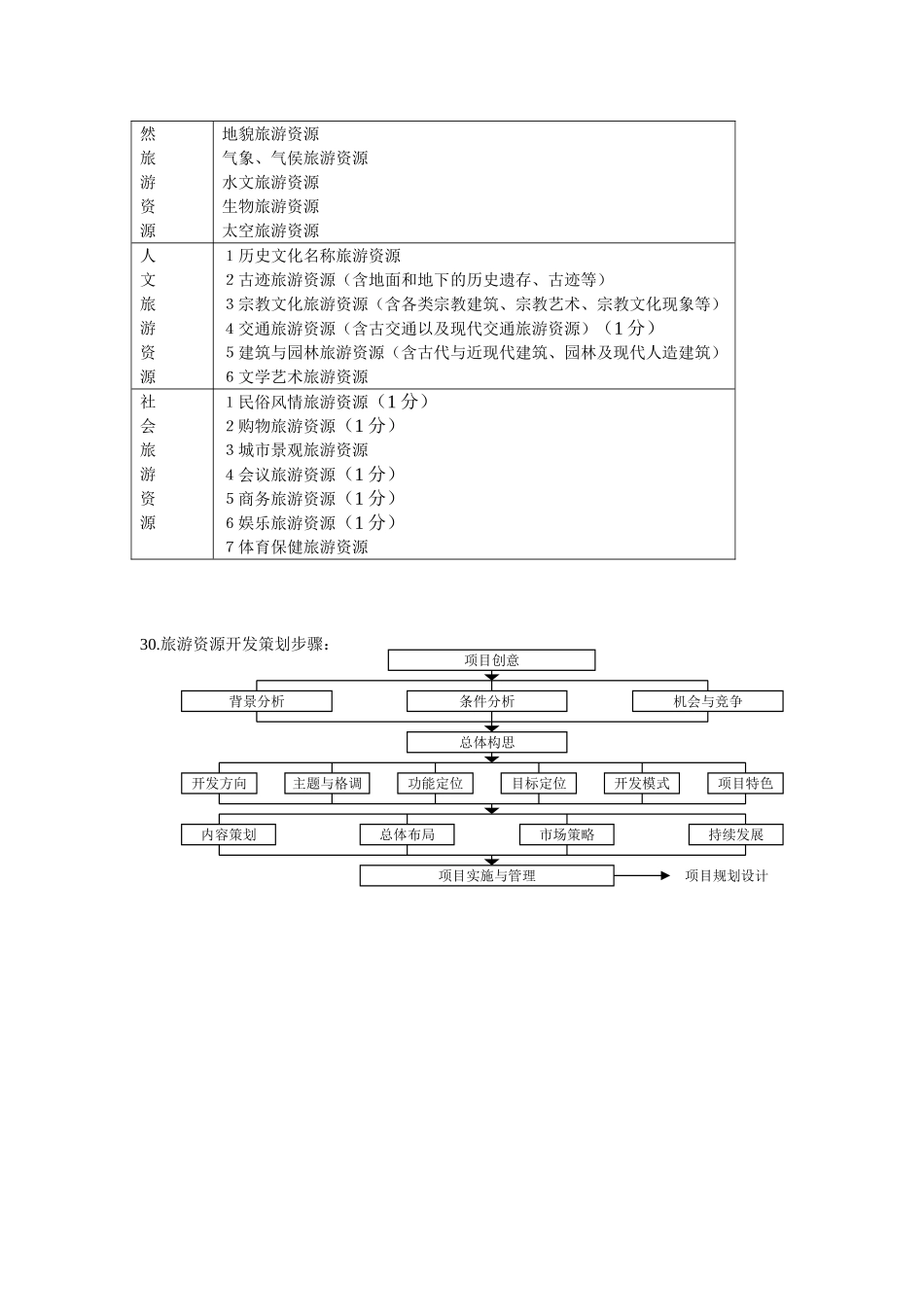 旅游管理本科-旅游策划学思考题_第3页