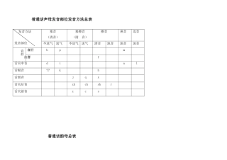 普通话声韵母系列发音总表