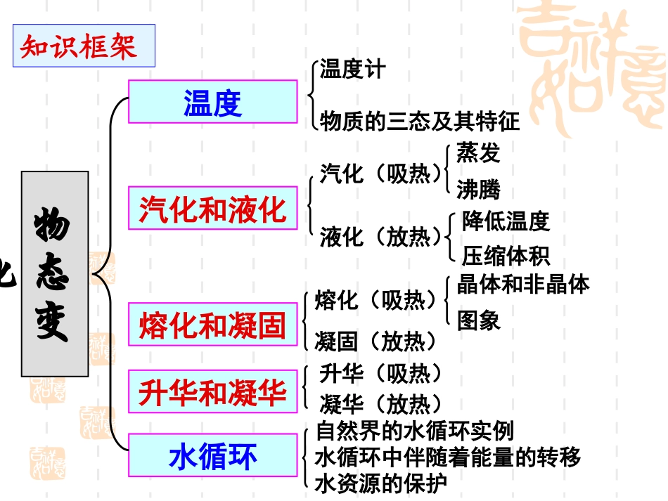 物理：第一章物态及其变化复习课件(北师大版八年级上)_第2页