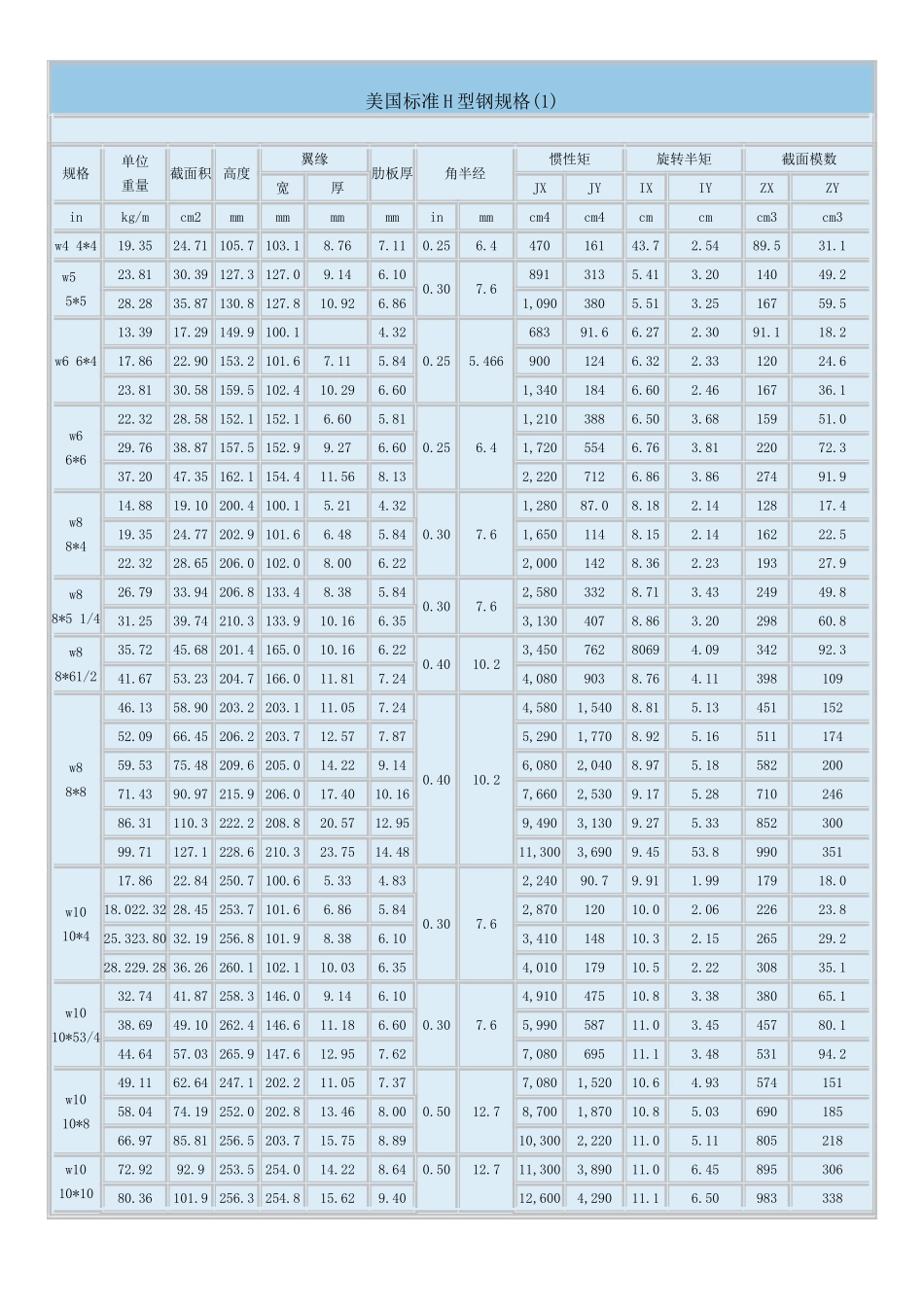 美标H型钢对照表_第1页