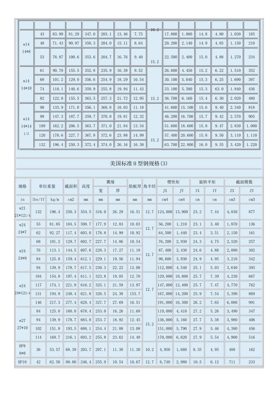 美标H型钢对照表_第3页