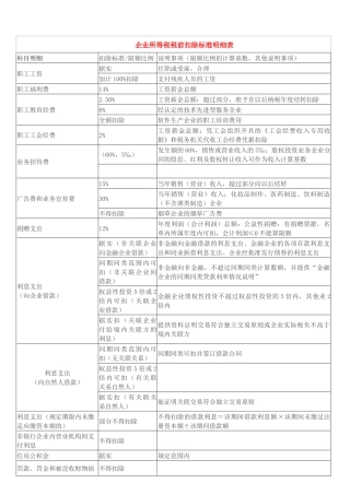 企业所得税税前扣除标准明细表