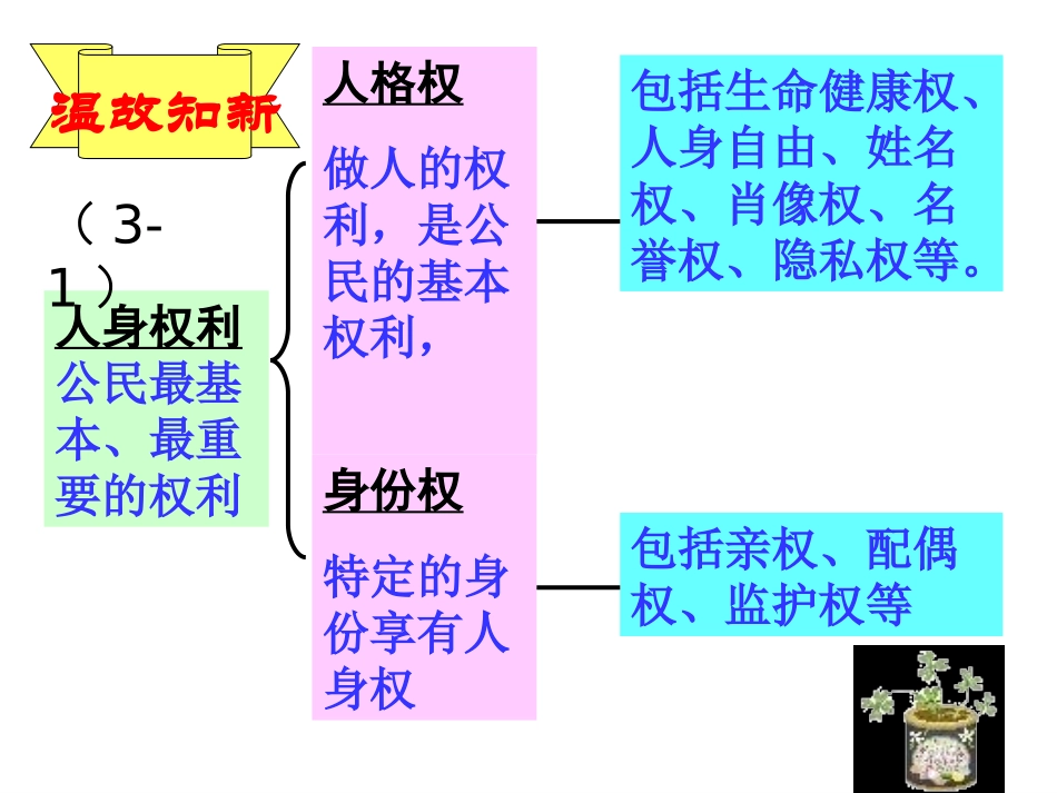七年级政治人人享有人格尊严权_第2页