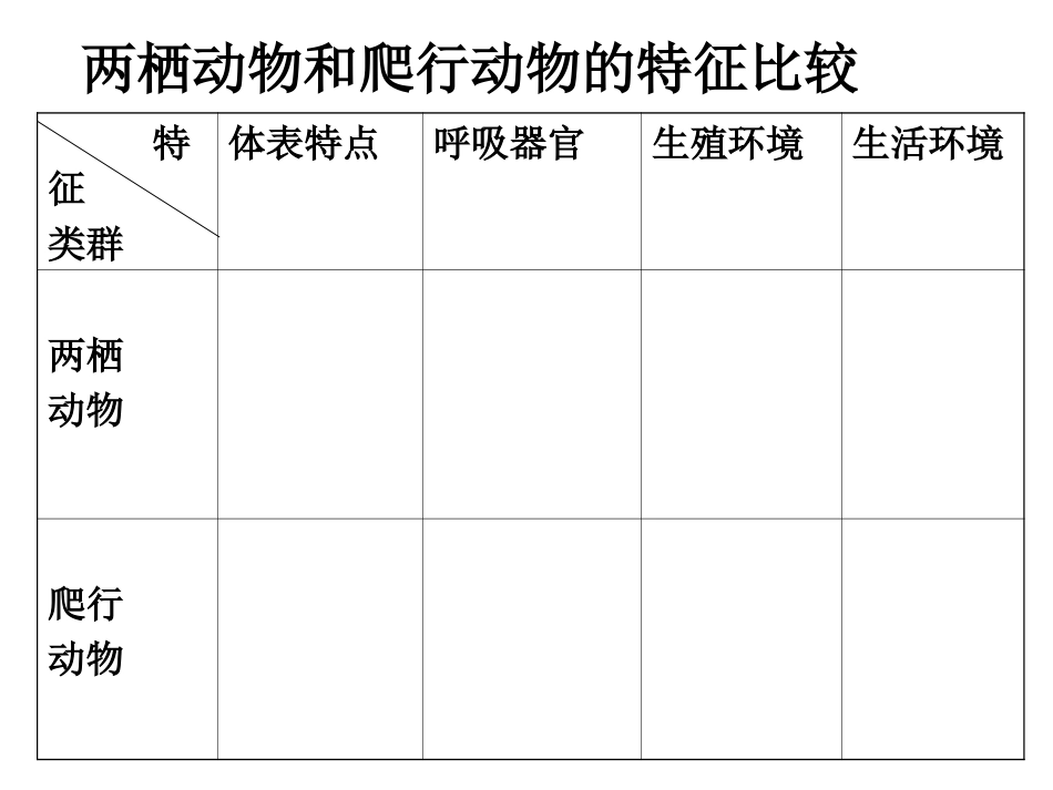 初中二年级生物上册第五单元　第一章动物的主要类群第五节两栖动物和爬行动物第一课时课件_第2页