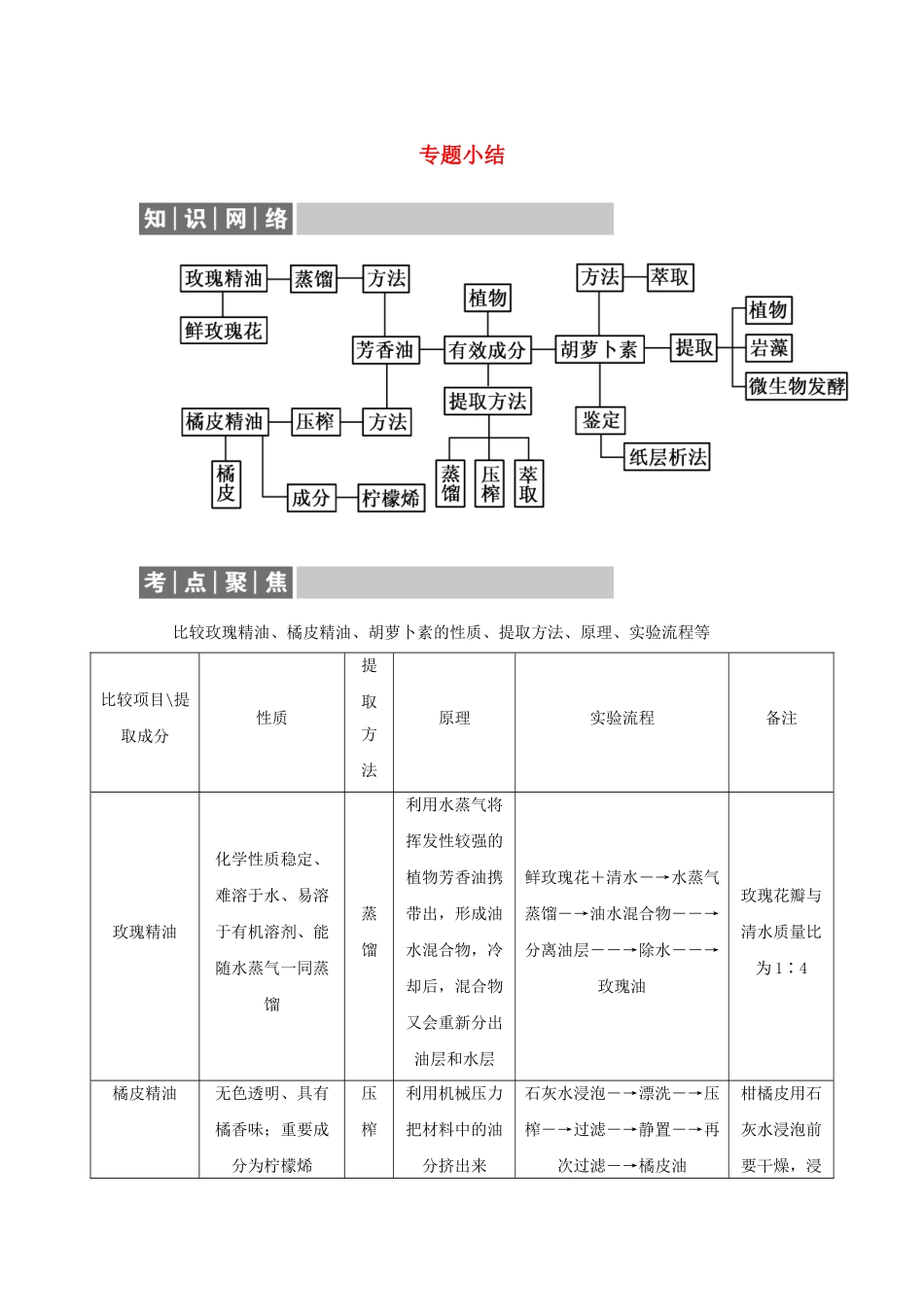 高中生物 专题6 植物有效成分的提取专题小结导学案 新人教版选修1-新人教版高二选修1生物学案_第1页