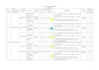 配电岗位安全风险分析、双重预防风险分级管控信息表