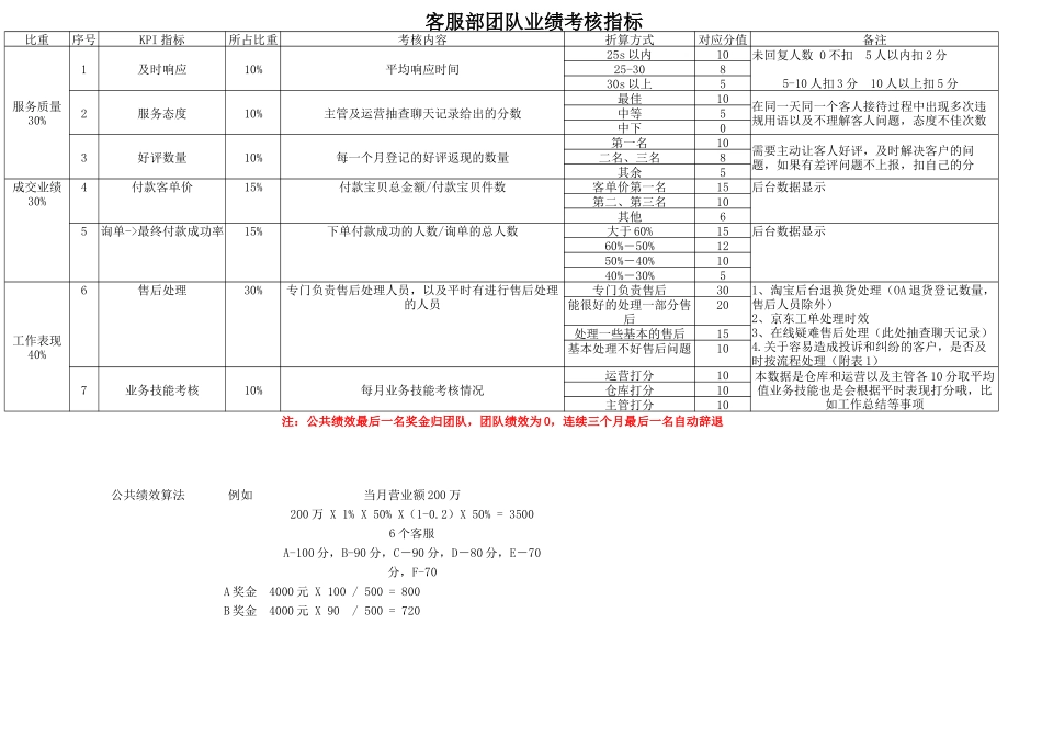 客服绩效考核方案_第2页