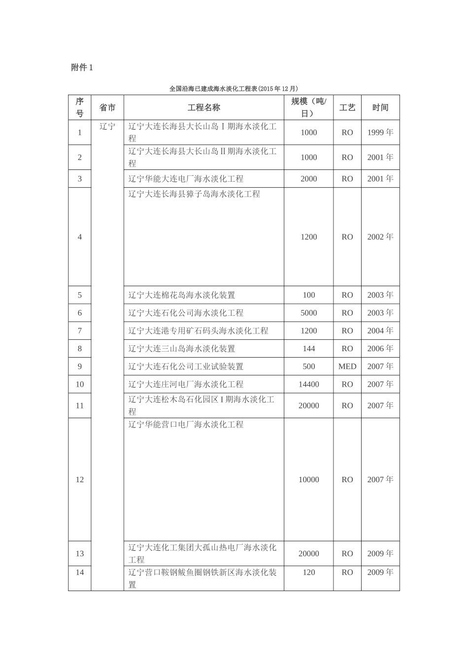 全国沿海已建成海水淡化工程汇总表(共121项)(201512)_第1页