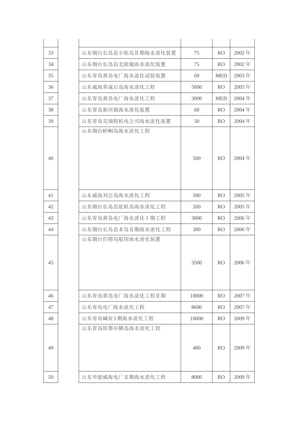 全国沿海已建成海水淡化工程汇总表(共121项)(201512)_第3页