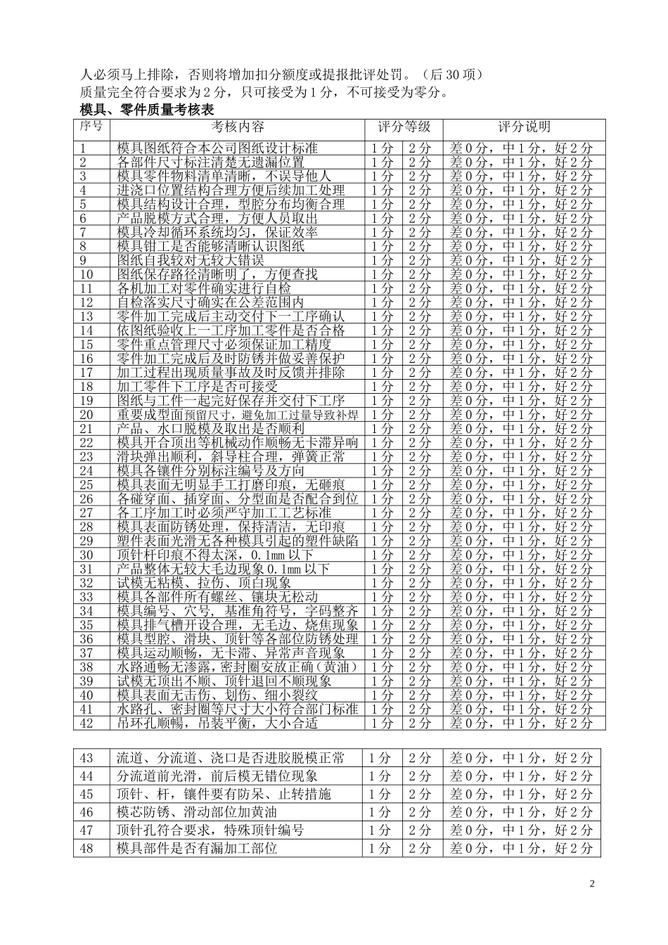 模具部绩效考核细则_第2页