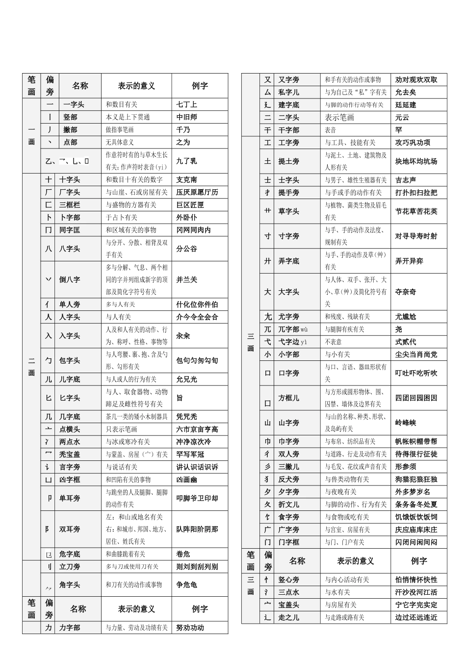 偏旁与部首名称及表示的含义(完整方便查询)_第2页